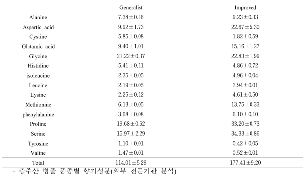 충주산 병풀 품종별 유리아미노산 함량(unit : mg%)
