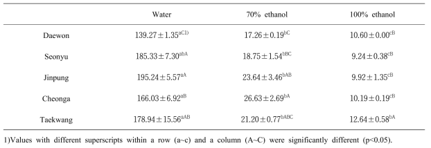 국내산 두류 품종 용매추출물 flavonoid 화합물 함량(unit : mg%)
