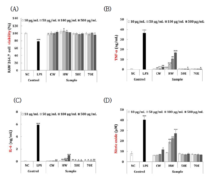 RAW 264.7 세포에서 꽃사과 용매 추출물 4종의 세포독성 평가 및 면역증진 활성 비교 (A) Viability, (B) TNF-α, (C) IL-6 및 (D) nitric oxide