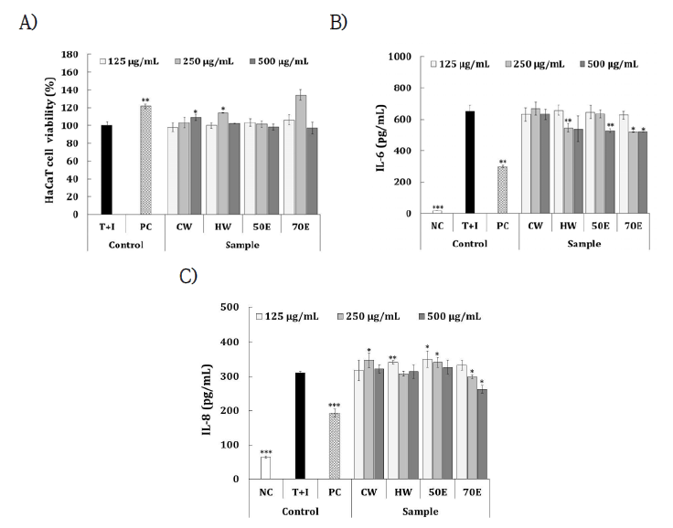 TNF-α/IFN-γ로 피부염이 유도된 HaCaT 세포에서 꽃사과 용매 추출물의 세포독성 평가 결과 (A) Viability, (B) IL-6 및 (C) IL-8