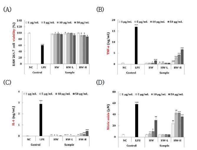RAW 264.7 세포에서 꽃사과 열수 추출물 분획물의 세포독성 평가 및 면역증진 활성 (A) Viability, (B) TNF-α, (C) IL-6 및 (D) nitric oxide
