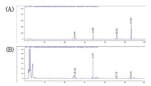 Triterpenoid 4종 크로마토그램 (A) standard mixture (250 μg/mL), (B) Sample (Giant-L-70E, 5 mg/mL)