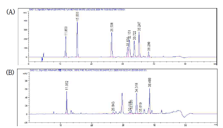 Polyphenolic acid 5종 크로마토그램 (A) standard mixture (50 μg/mL), (B) Sample (Giant-L-70E, 1 mg/mL)