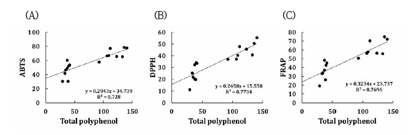 개량종 병풀 추출물과 총 폴리페놀 함량의 산점도 분석 (A) ABTS and total polyphenol scatter plot, (B) DPPH and total polyphenol scatter plot 및 (C) FRAP and total polyphenol scatter plot