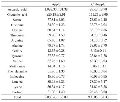 꽃사과 및 사과의 구성 아미노산 조성과 함량(unit : mg/kg)