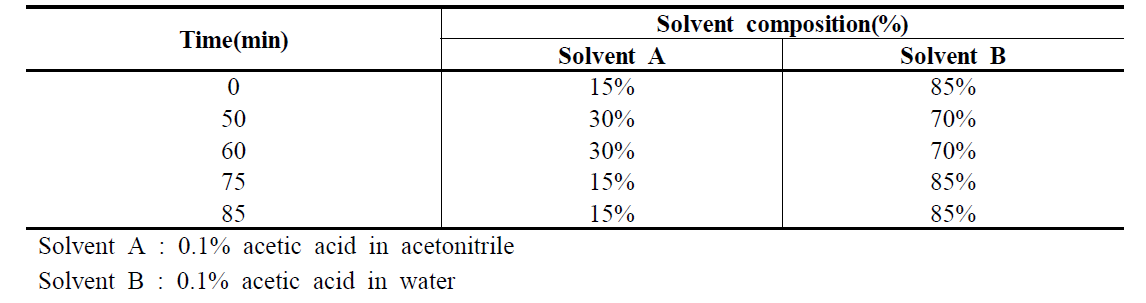 Isoflavone 함량 분석을 위한 HPLC 용매의 gradient 조건