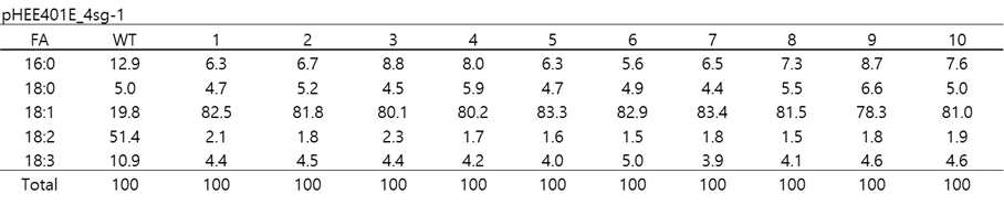 pHEE401E_4sg-1 형질전환체 10개 종자에 대한 지방산 분석 결과. 각 수치는 %표 기 이다. FA; Fatty acid