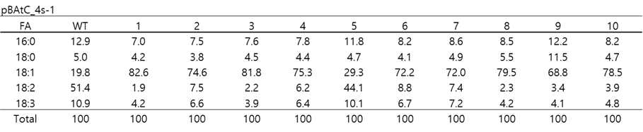 pBAtC_4sg-1 형질전환체 10개 종자에 대한 지방산 분석 결과. 각 수치는 %표기 이다. FA; Fatty acid