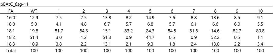 pBAtC_6sg-11 형질전환체 10개 종자에 대한 지방산 분석 결과. 각 수치는 %표기 이다. FA; Fatty acid