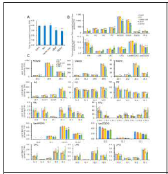 Total lipid content and abundance of lipid molecular species in OE and KO lines