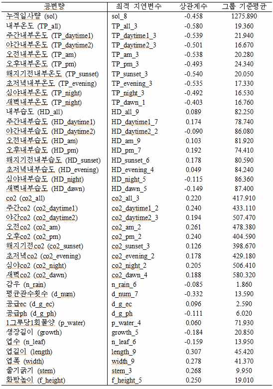 수확시간에 대한 공변량의 최적 지연변수와 상관계수, 그룹 기준평균