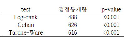 8주전 누적일사량 그룹변수 기준 검정