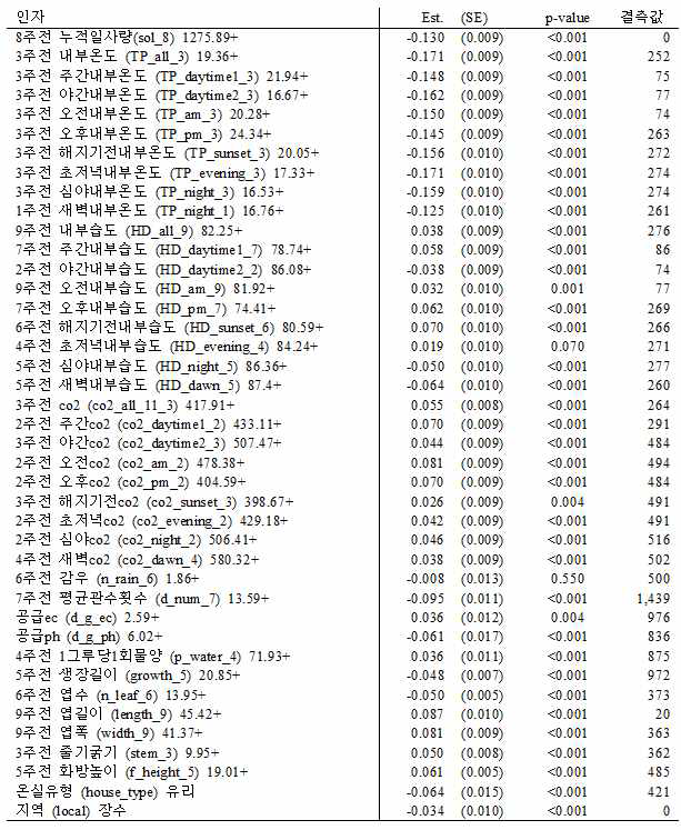 수확시간에 대한 단순 AFT 회귀계수 추정