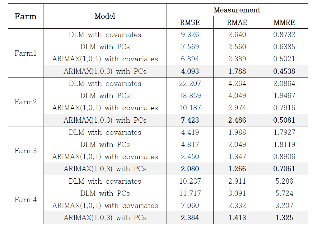 DLM, DLM with PCs, ARIMAX, ARIMAX with PCs를 사용한 모형의 성능 평가 RMSE: root mean of squared errors; RMAE: root mean of absolute errors); MMRE: mean magnitude relative errors