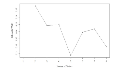 군집개수 결정 기준(Silhouette）그래프： k=4