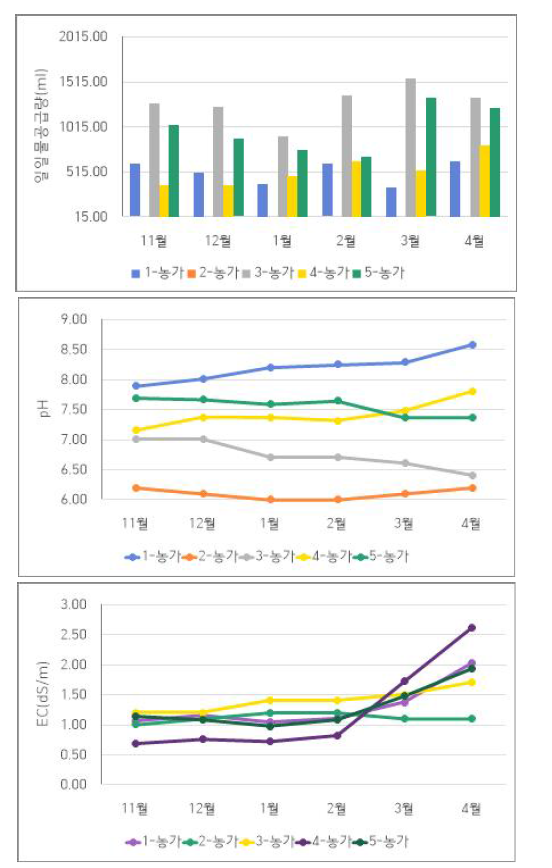 딸기 근권부 데이터