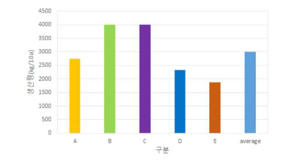 농가별 생산량 비교(3월기준)