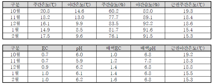 스마트팜 딸기 재배 D농가의 지상 및 지하부 환경 관리 기준