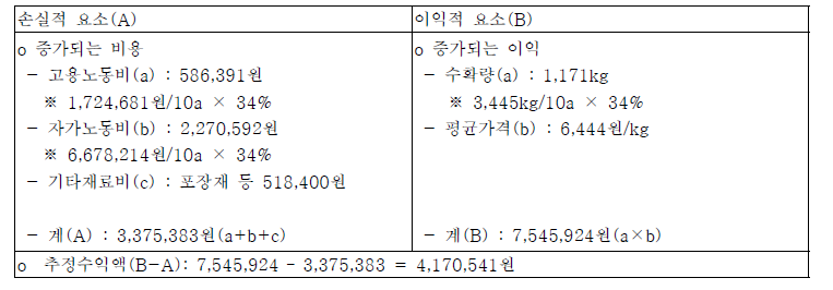 경제성 분석