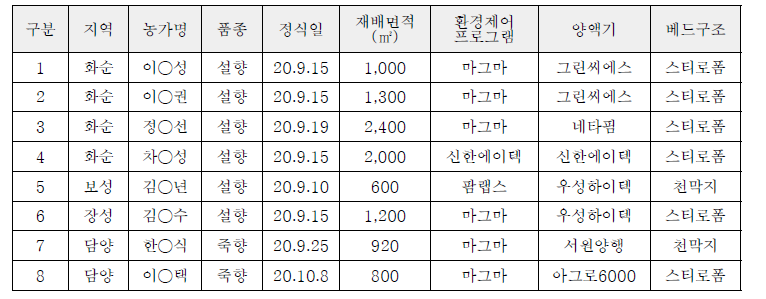 근권부 데이터 수집 센서 설치 농가 현황(8호)