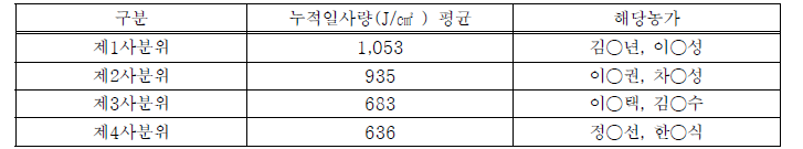 근권부 데이터 수집 농가 누적일사량 비교