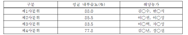 근권부 데이터 수집 농가 평균 내부습도 비교