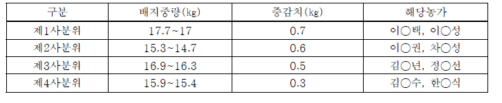 근권부 데이터 수집 농가 배지중량(함수저울) 비교