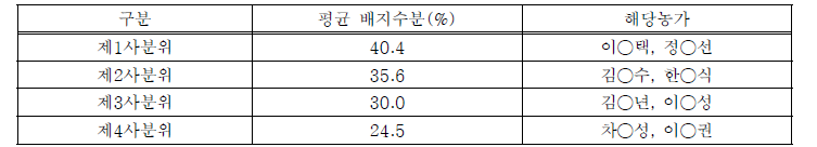 근권부 데이터 수집 농가 배지수분 함량 비교