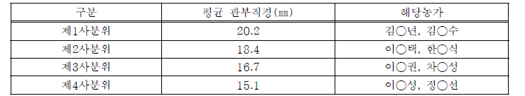 근권부 데이터 수집 농가 평균 관부직경(㎜) 비교