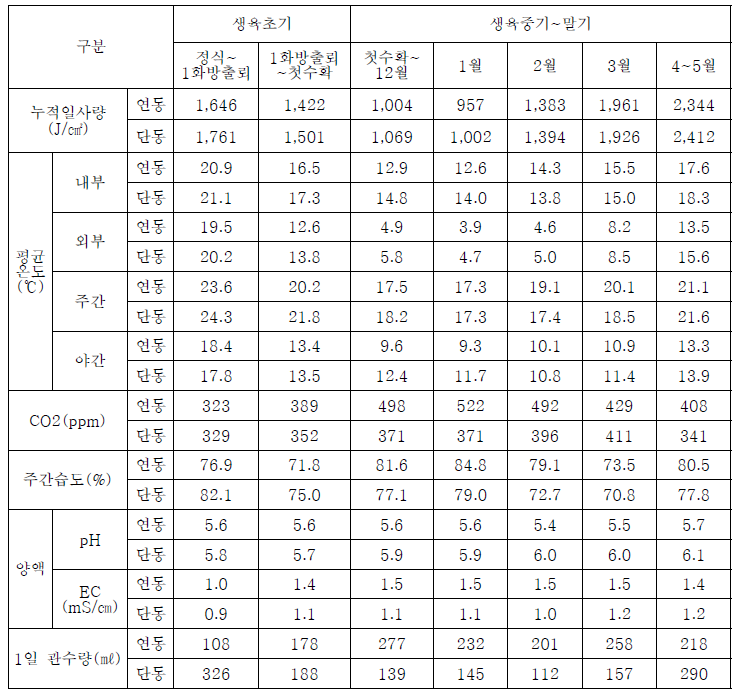 온실 유형별 딸기 생산량 상위농가 환경 및 양액관리 설정 값