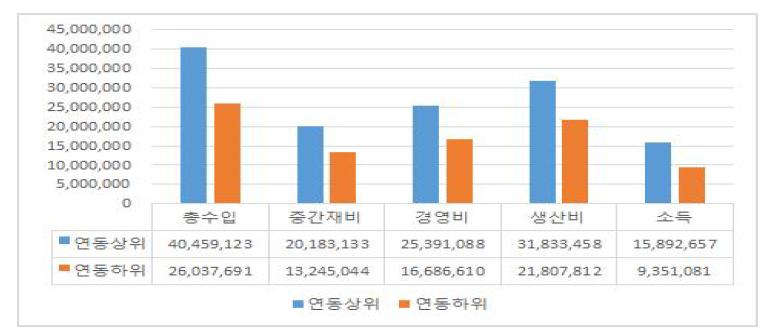 연동하우스 상위농가와 연동하우스 하위농가의 경영성과 비교