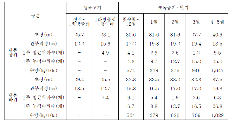 연동하우스 상위농가와 연동하우스 하위농가의 생육차이 비교