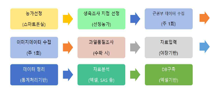 참외 근권부 데이터 수집체계