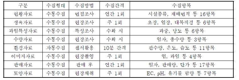 참외 스마트온실의 근권부 데이터 수집 현황