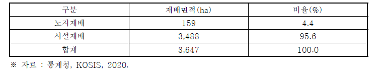 2020년 참외 재배면적 현황