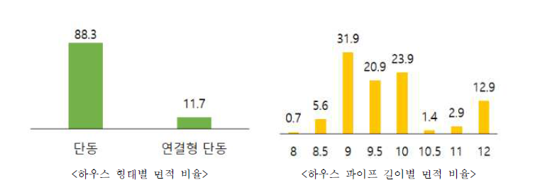 참외 하우스 형태 및 하우스 파이프 길이별 면적 비율