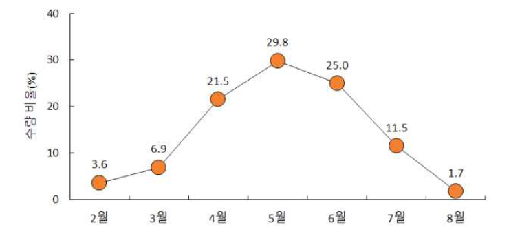 참외 월별 수량비율