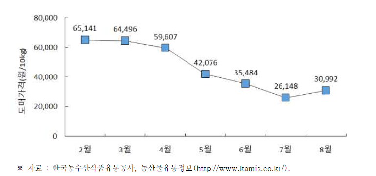 참외 월별 도매가격