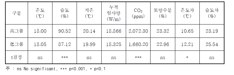 참외 스마트온실 농가의 수량에 따른 환경자료 비교분석