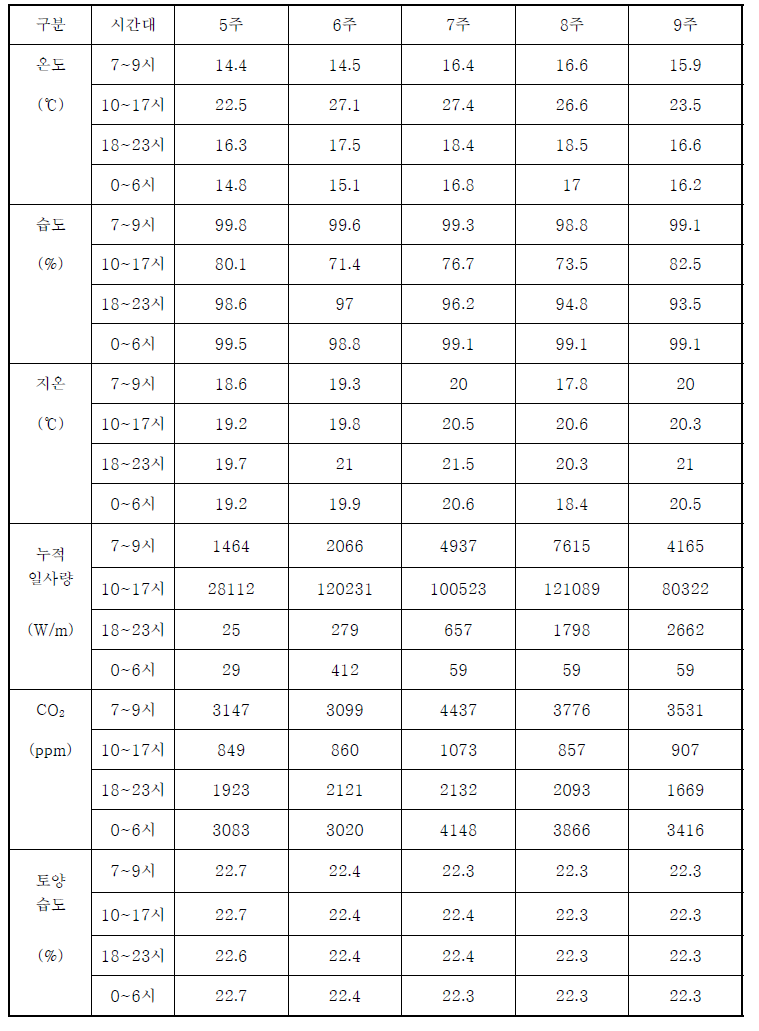 참외 스마트온실의 저온기 환경관리 매뉴얼(2-2)