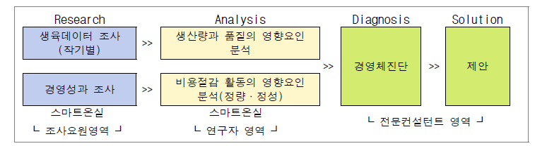 참외 스마트온실 데이터 기반 농가 컨설팅 구조