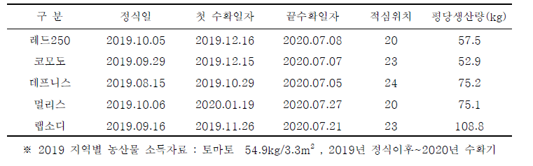 경남지역 스마트온실 토마토 품종별 개요