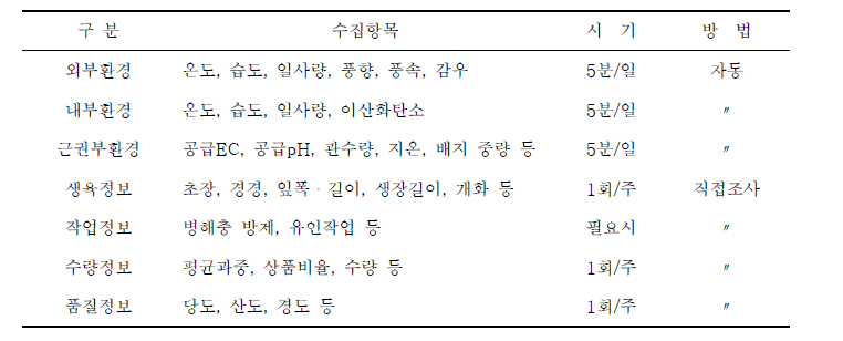 토마토 데이터 수집 항목