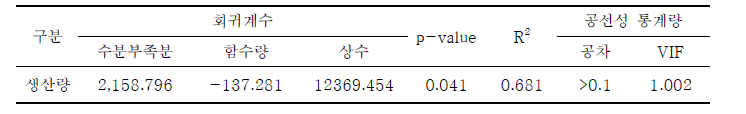 환경요인에 따른 랩소디 품종 생산량 회귀분석 결과