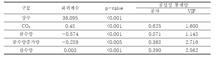 환경요인에 따른 랩소디 품종 엽매수 회귀분석 결과 (R2=0.862)