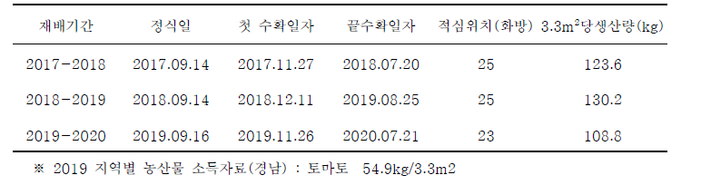 토마토 랩소디 품종의 연차별 생산량(선도농가 사례분석)