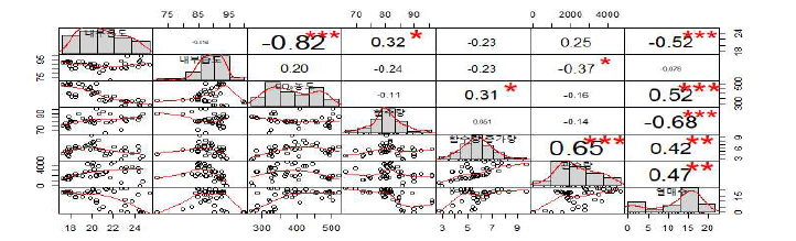 열매수에 영향을 주는 요인간의 상관관계