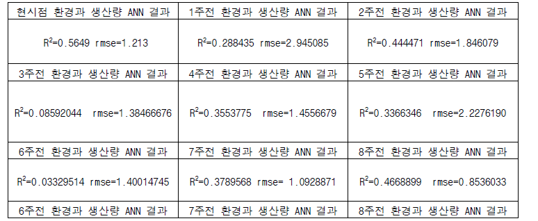 인공신경망(ANN) 분석 결과