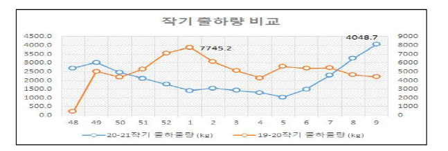 작기별 출하량 비교