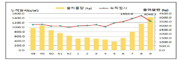 출하량과 누적일사량과의 그래프